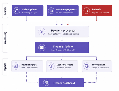 Diagram of payment sources (subscriptions, one-time payments, refunds) flowing through the Kozy Gateway payment processor into the financial ledger, then into revenue, cash flow, and reconciliation reports that feed the finance dashboard.