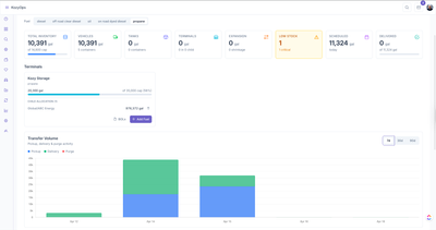 KozyOps fuel inventory dashboard giving leadership a single-screen view of inventory totals, vehicle and tank coverage, low-stock alerts, scheduled and delivered volumes, terminal allocation, and a multi-day transfer volume chart.